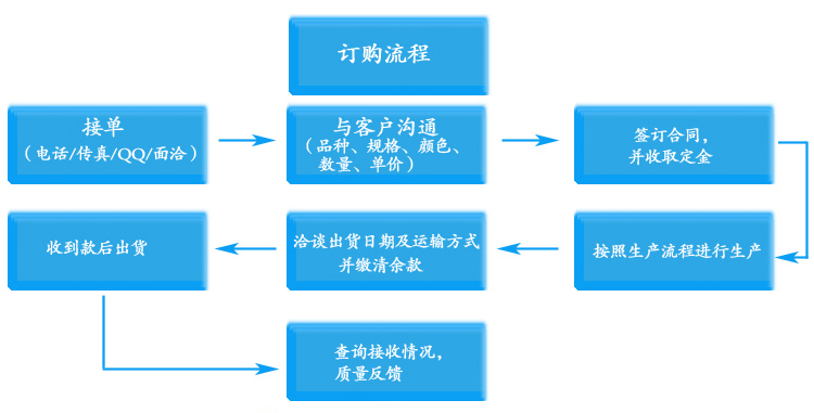 電動百葉窗訂購流程